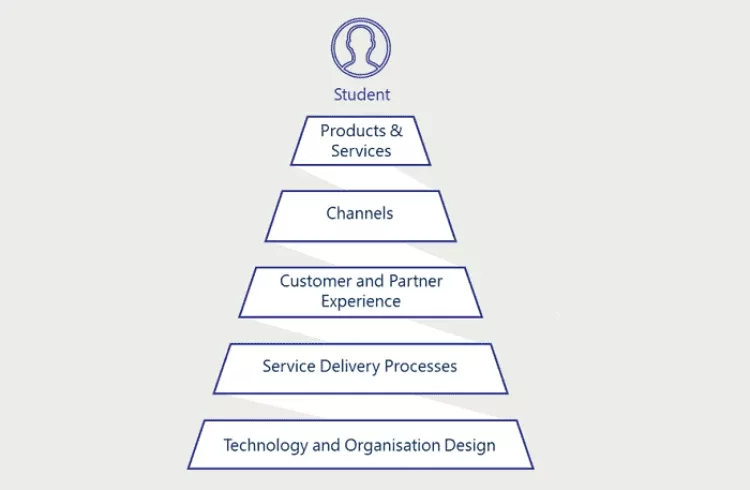 A design framework diagram: a pyramid with a student at the apex