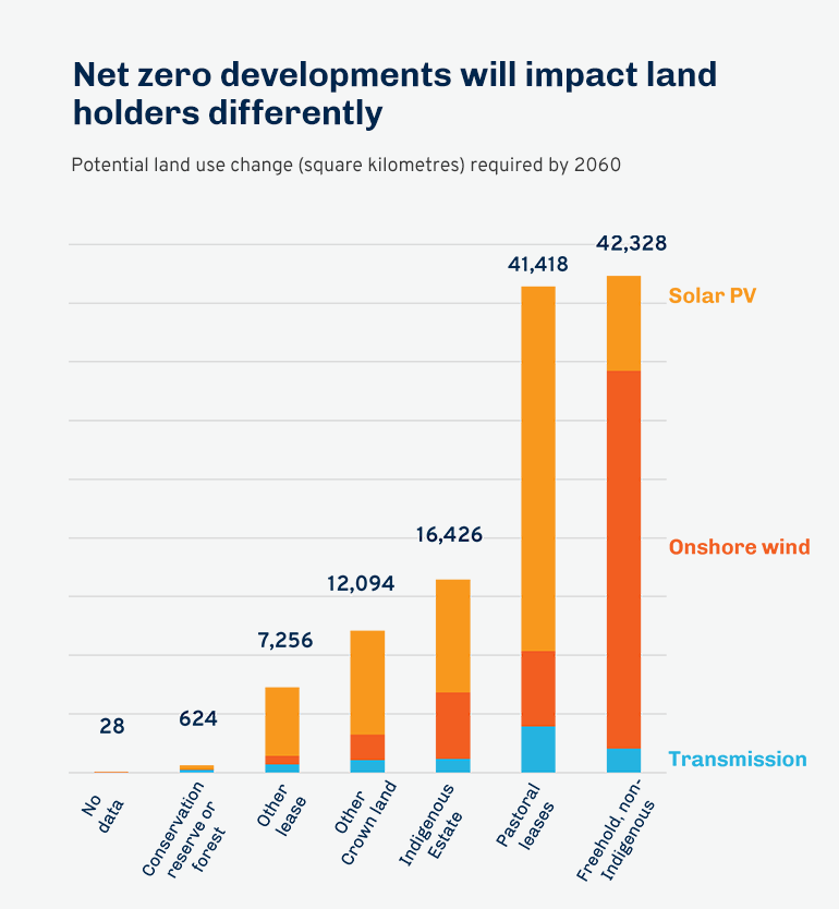 Net zero developments will impact land holders differently
