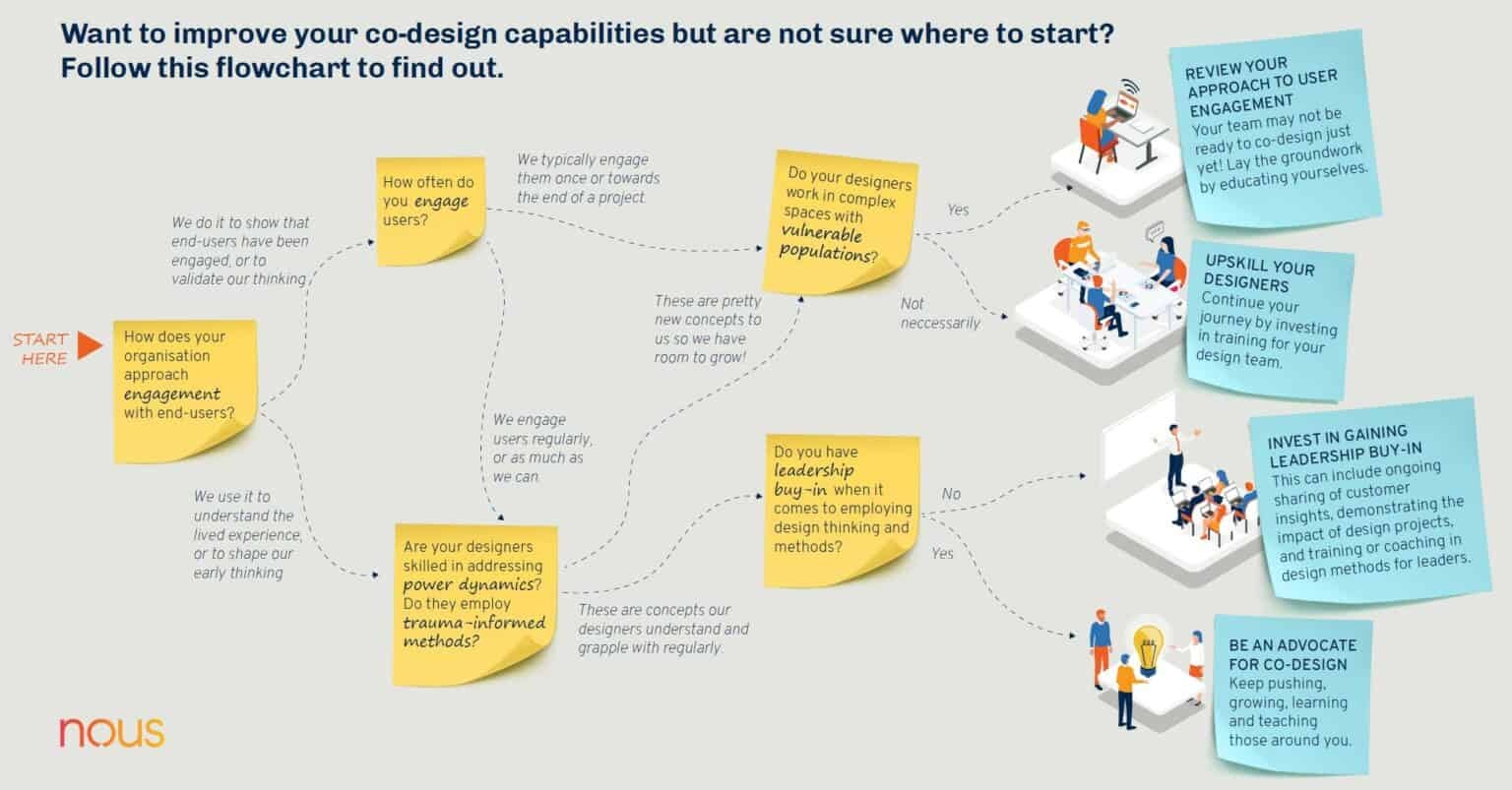 Flowchart that shows how you can improve your co-design capabilities