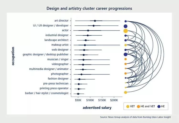 Design and artistry cluster career progressions
