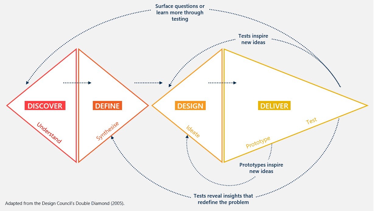 Design Council’s Double Diamond approach to change