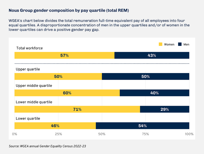 WGEA graph showing gender composition by pay quartile