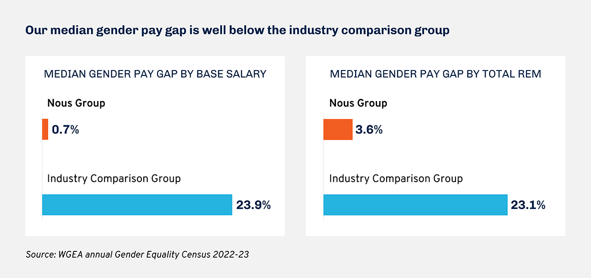 Graph showing Nous gender pay gap versus the industry average