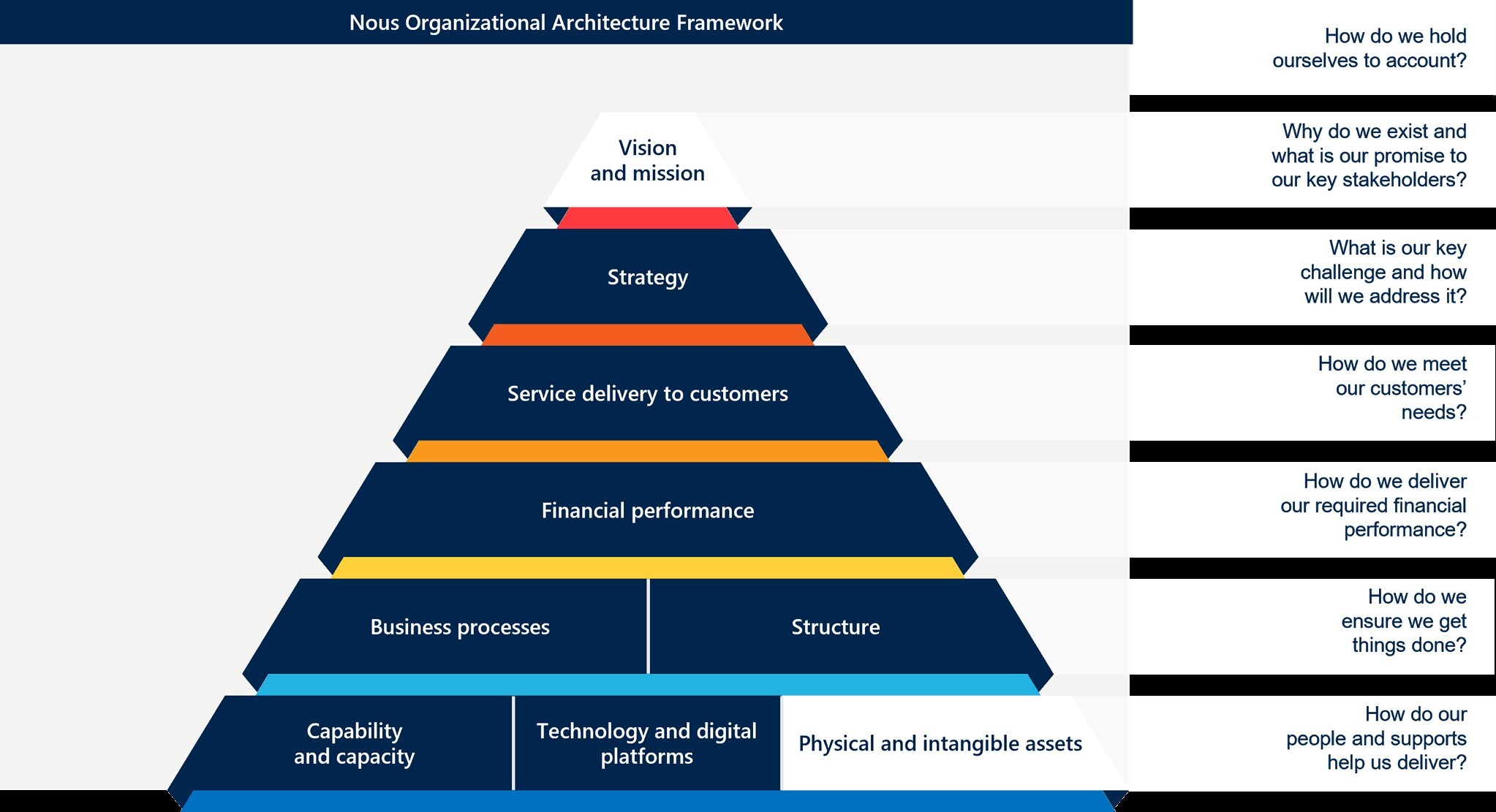 Visual of Nous' Organizational Architecture Framework