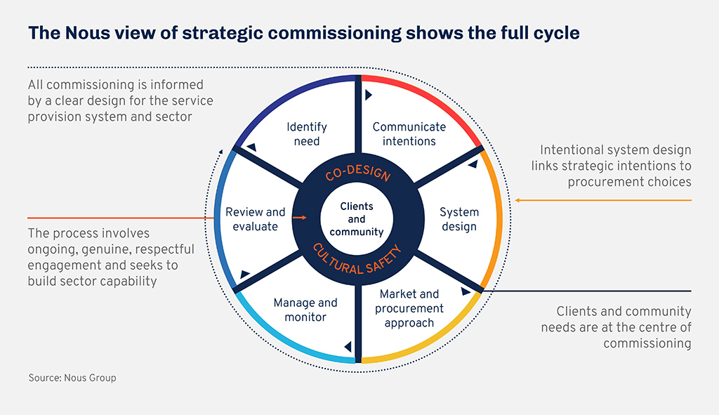 The Nous View of Strategic Commissioning shows the full cycle:
- All commissioning is informed by a clear design for the service provision system and sector
- Clients and community needs are at the centre of commissioning
- Intentional system design links strategic intentions to procurement choices
- The process involves ongoing, genuine, respectful engagement and seeks to build sector capability
- All commissioning is informed by a clear design for the service provision system and sector