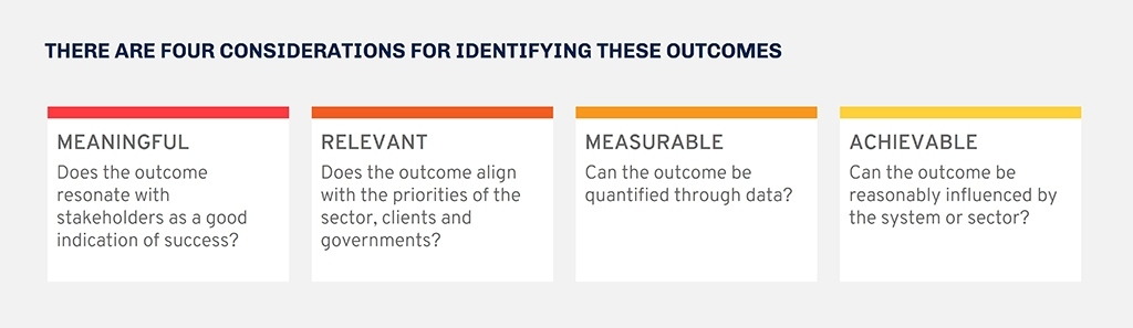 There are four considerations for identifying these outcomes:
•	Meaningful: Does the outcome resonate with stakeholders as a good indication of success?
•	Relevant: Does the outcome align with the priorities of the sector, clients and governments?
•	Measurable: Can the outcome be quantified through data?
•	Achievable: Can the outcome be reasonably influenced by the system or sector?