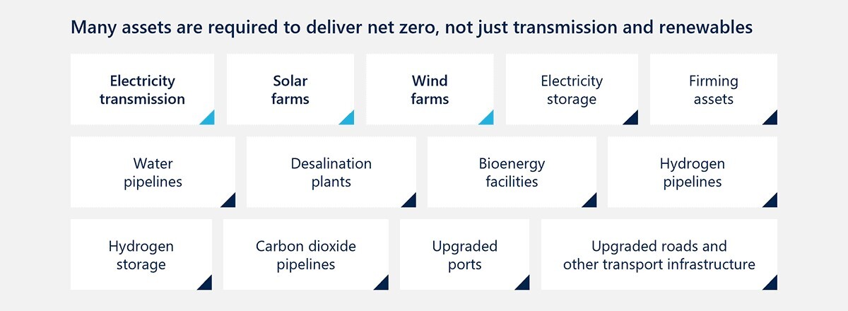 Visual of assets required for net zero, from transmission lines to solar and wind farms