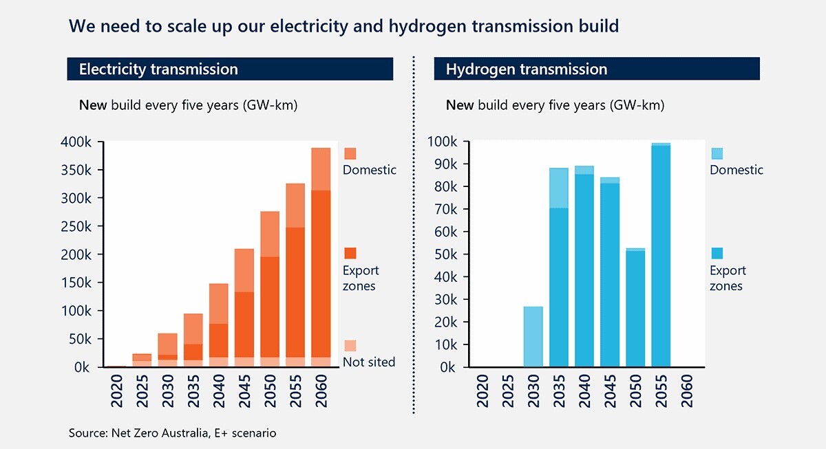 Data from mobilisation report that highlights the need to scale up transmission and hydrogen