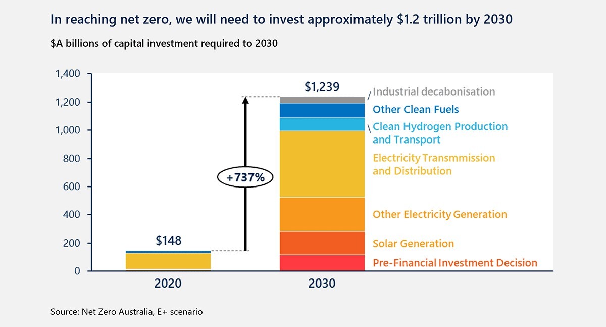 Data from report showing that $1.2 trillion needs to be invested by 2030