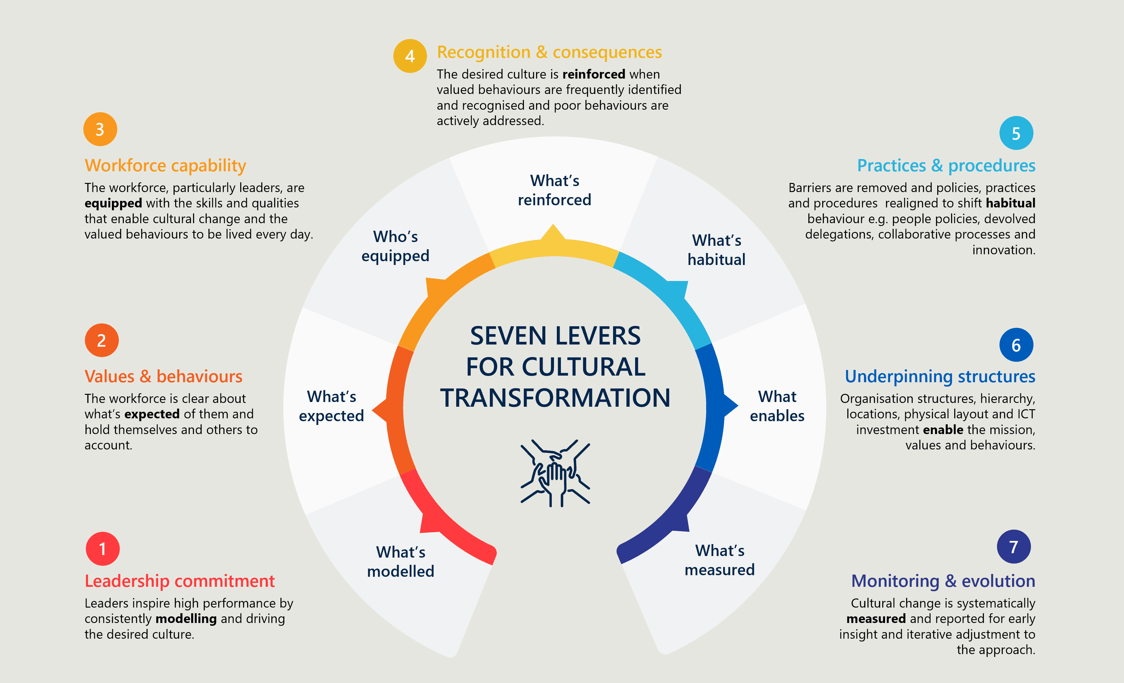 Nous Group's Seven Levers for Cultural Transformation model