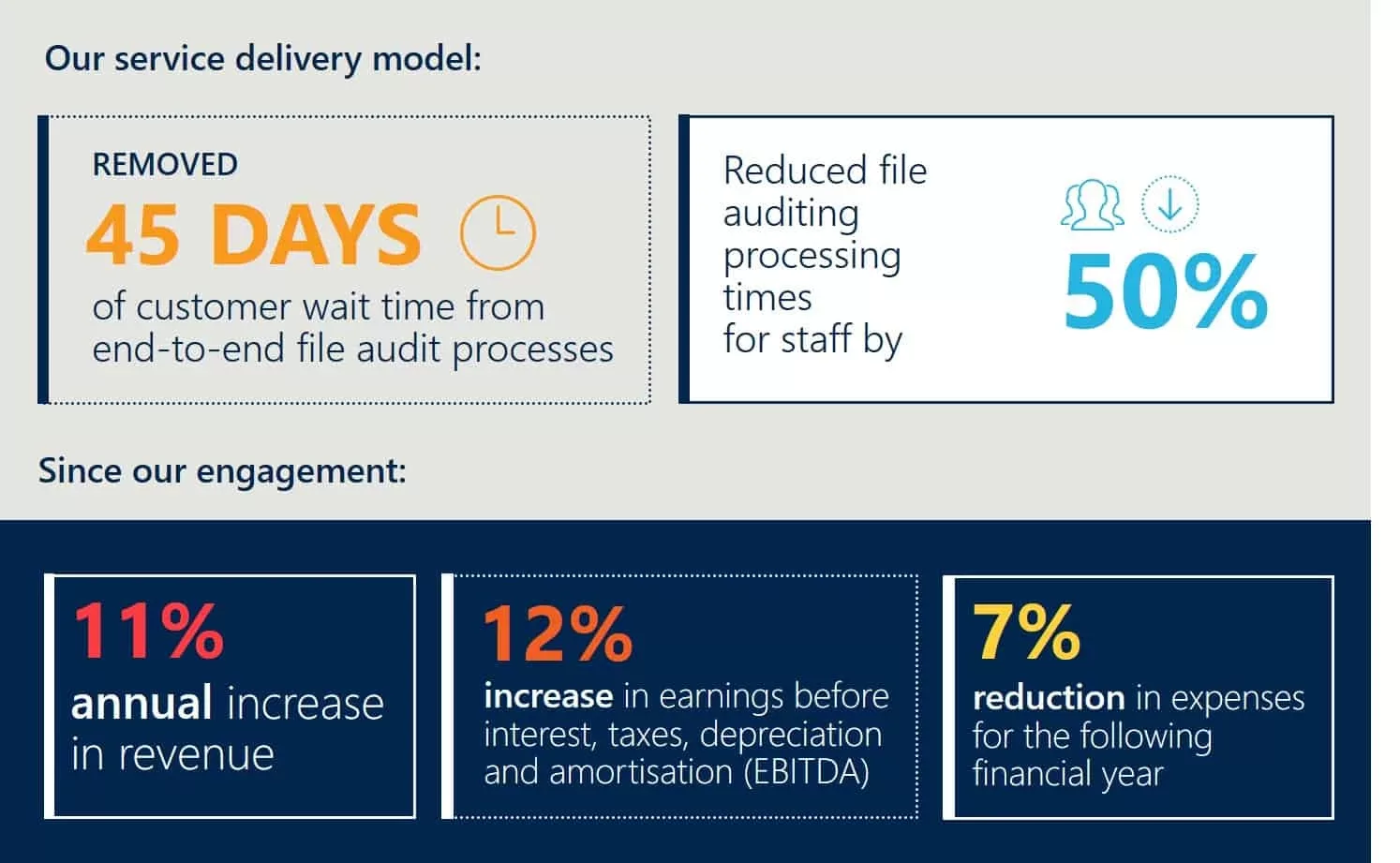 The new model improved customer service wait time and cut audit time