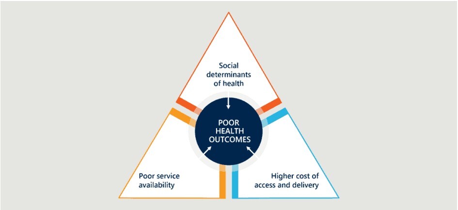 Diagram that shows the three disadvantages to rural health outcomes