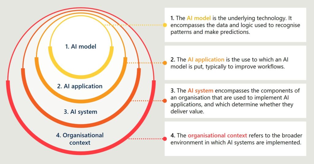 Ia System Function Examples What we talk about when we talk about AI evaluation