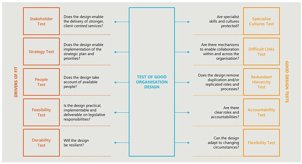 Drafting Priorities Designing government departments to deliver on priorities