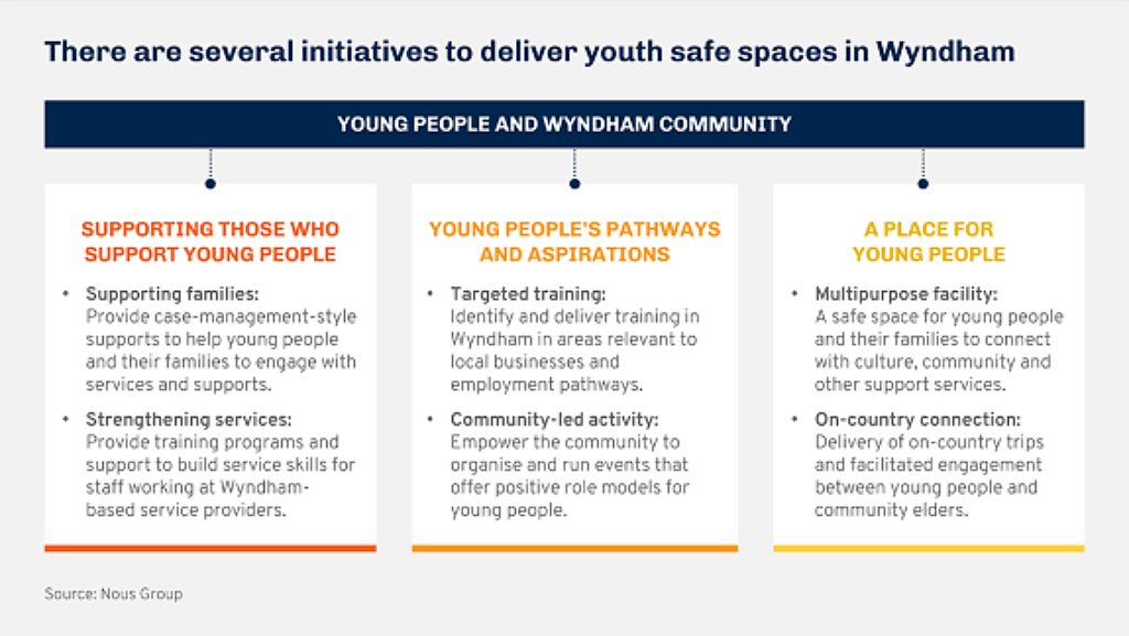 Community Muality Status Examples Australia.pdf We engaged with the community to understand youth needs