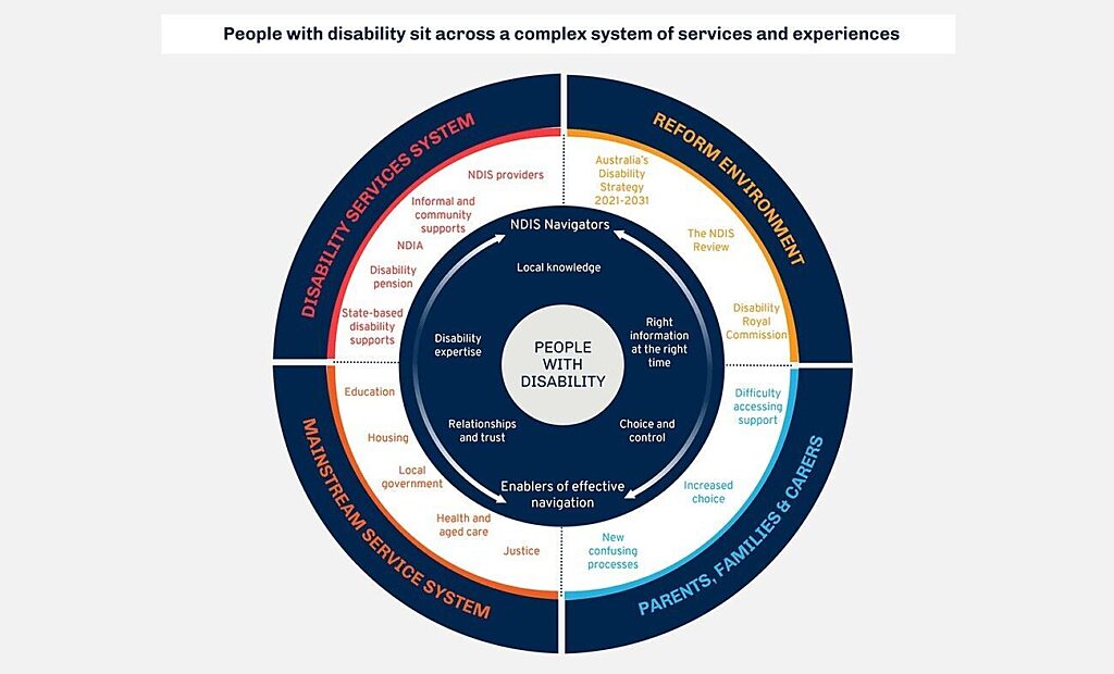 Helping people navigate disability support - Nous Group