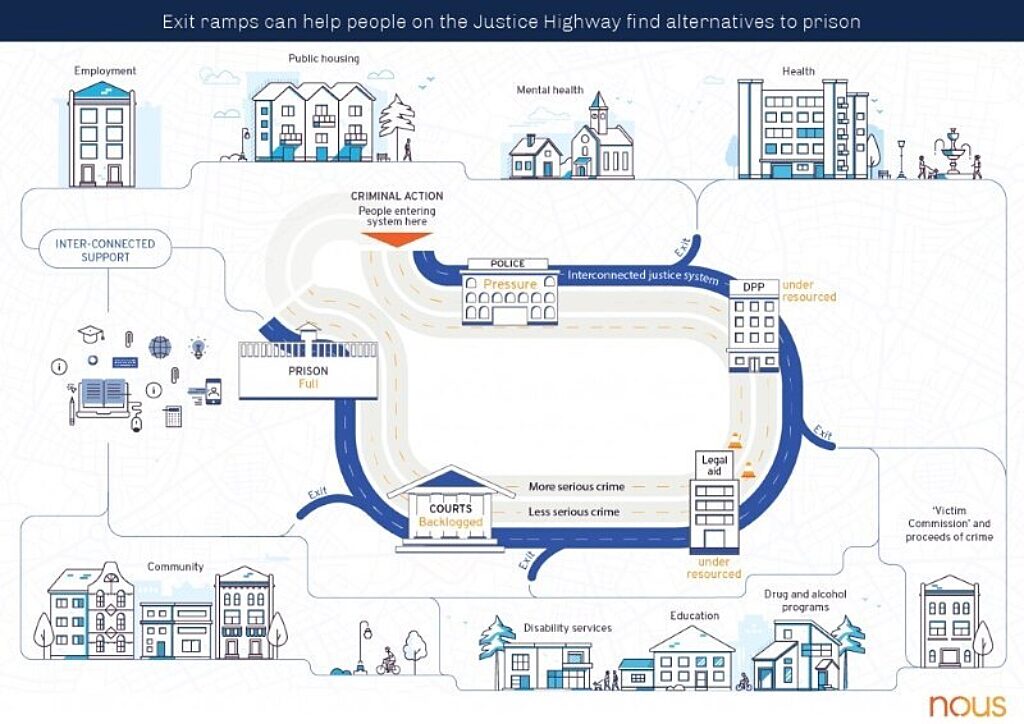 Improving the justice system - Nous Group