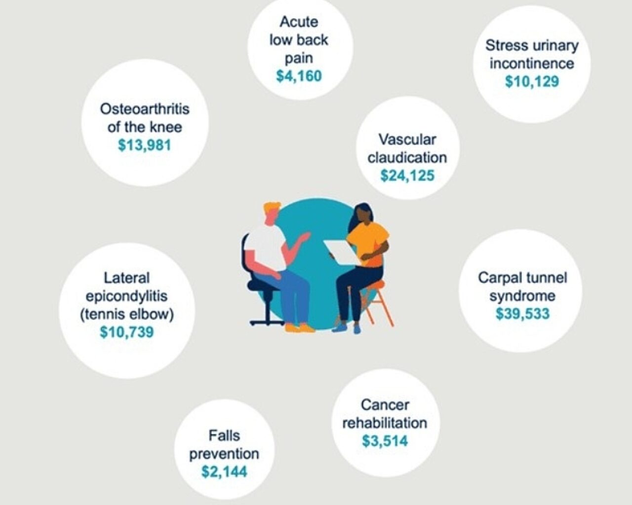 Diagram that outlines the eight benefits of physical therapy
