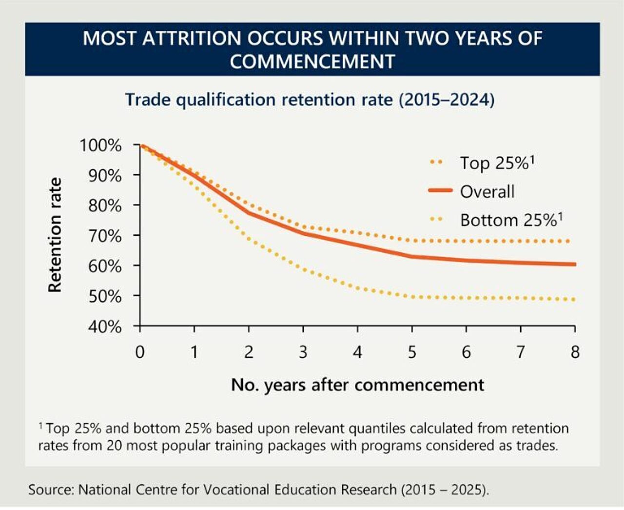 Trade qualification retention rate