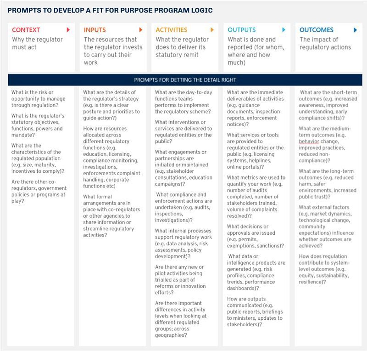 Prompts to develop a fit for purpose program logic