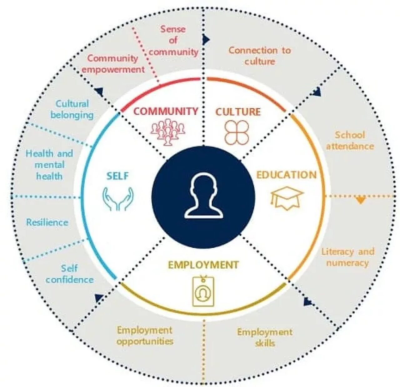 Circle diagram of how community can be separated into five areas