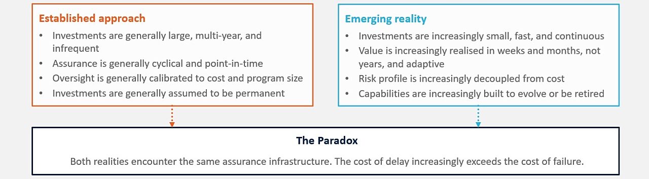 Investment lifecycle comparison