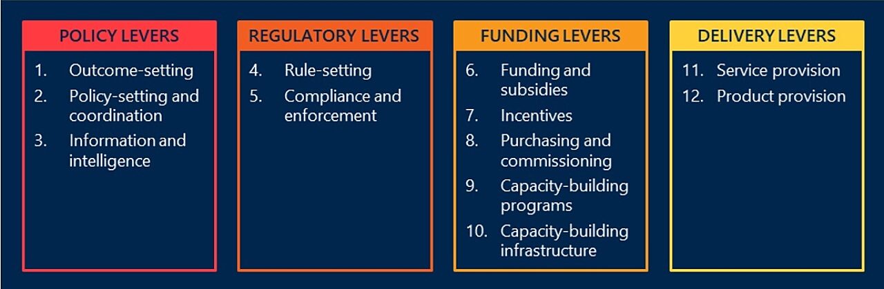 High-level view of Nous’ levers of government framework