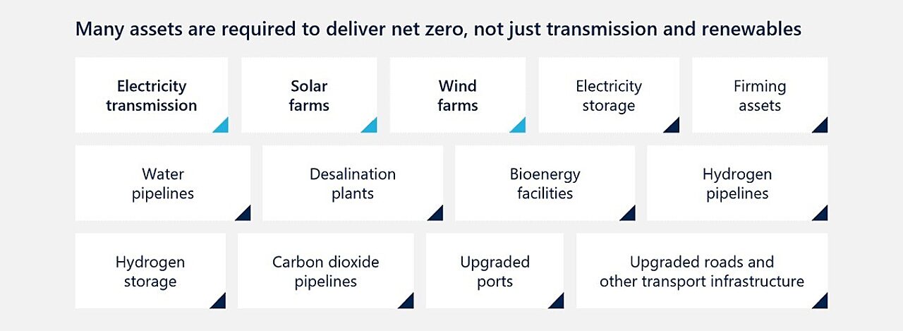 Visual of assets required for net zero, from transmission lines to solar and wind farms