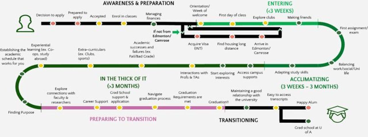 University of Alberta Student Journey Map Nous Group