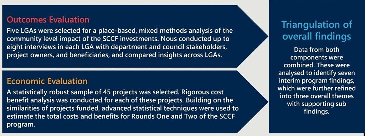 The methodology we used to evaluate outcomes