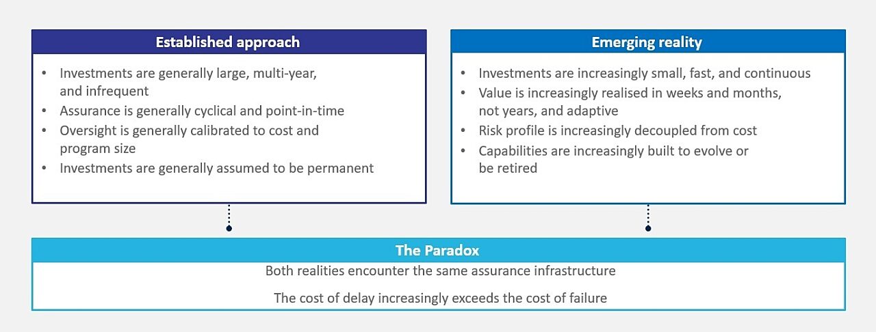 Investment lifecycle comparison