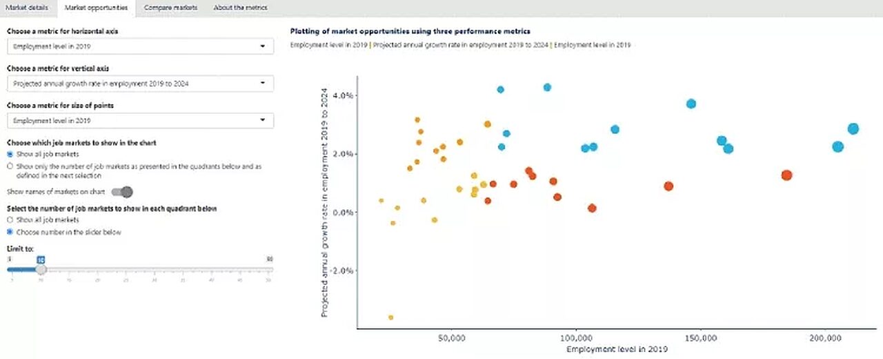 Market opportunity data plotted on a chart