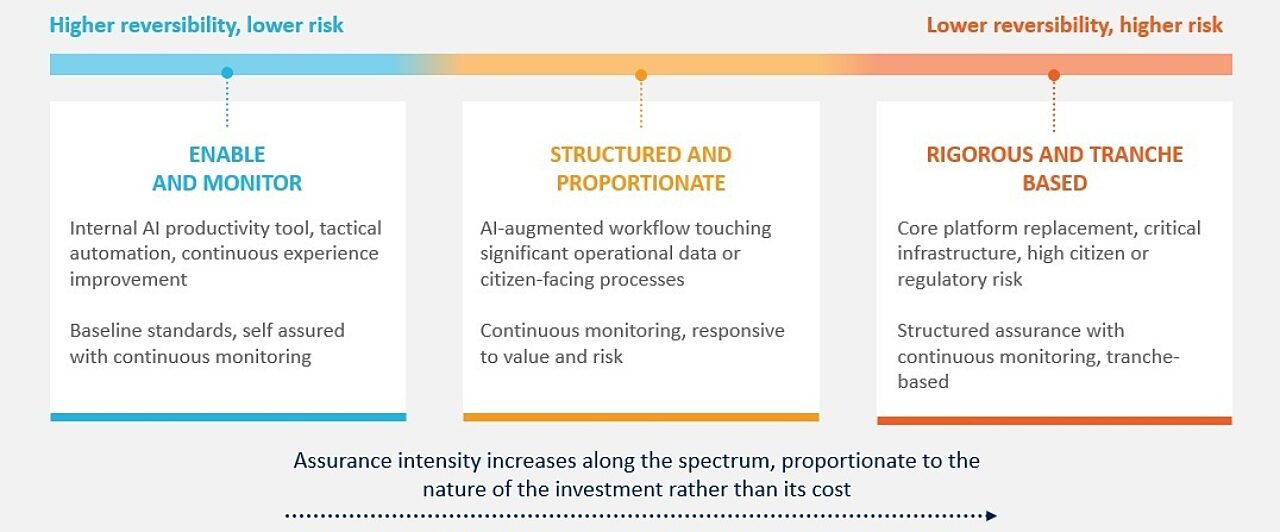 The proportionate assurance spectrum