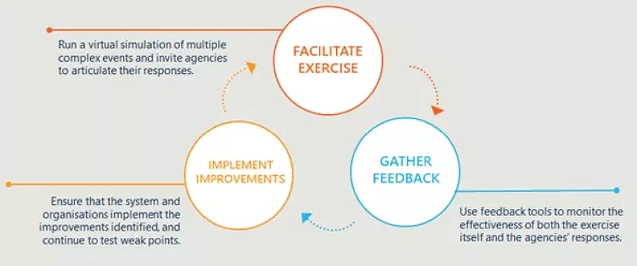 scenario testing involved a virtual simulation, gathering feedback and implementing improvements