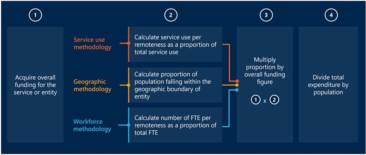 Diagram that outlines methodology for deriving expenditure per remoteness