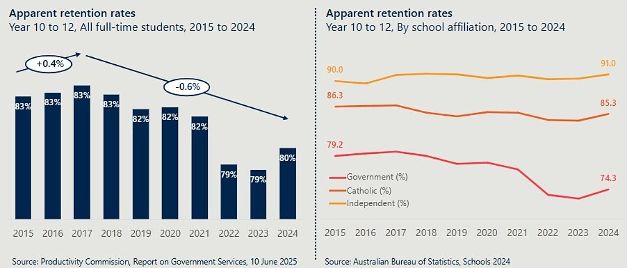 Year 10 to 12 apparent retention rates for full-time students and by school affiliation