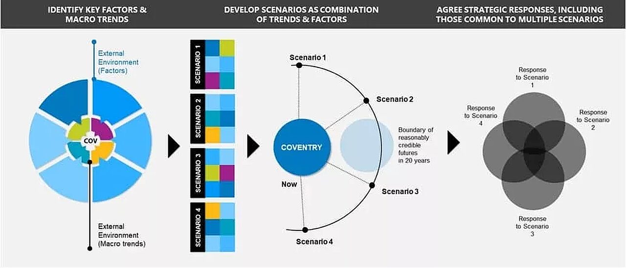 Three steps to scenario planning