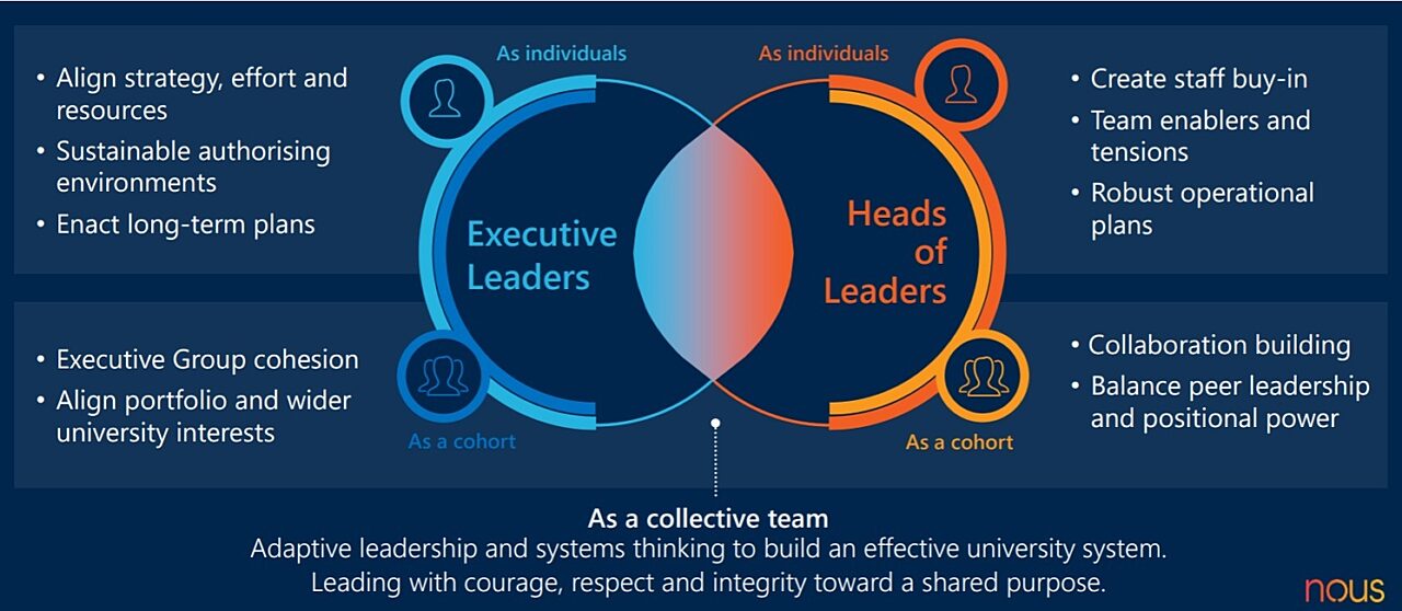 Adaptive university leadership