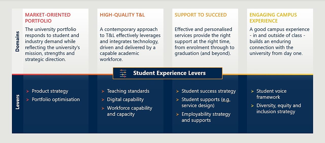 There are several levers universities can pull to more effectively attract, support and retain students