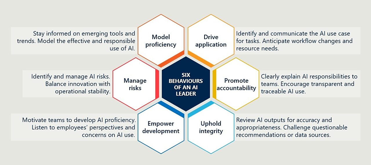 Effective AI leadership depends on six connected behaviours