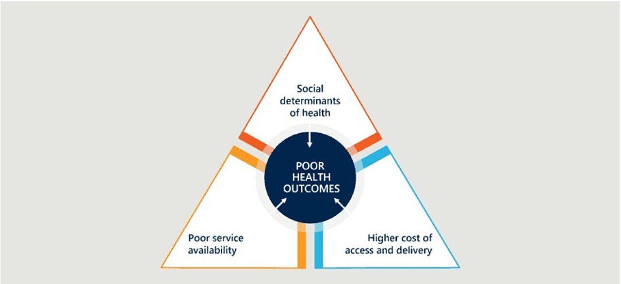 Diagram that shows the three disadvantages to rural health outcomes