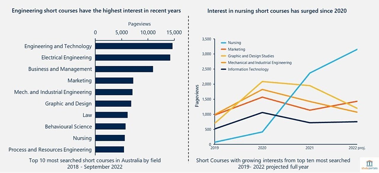 Studyportals chart showing interactive page views for short courses