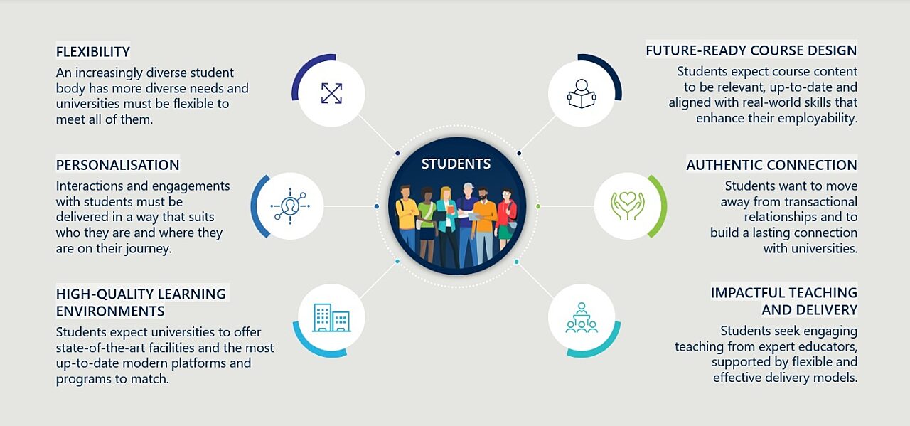 A great student experience understands and responds to the needs and expectations of students