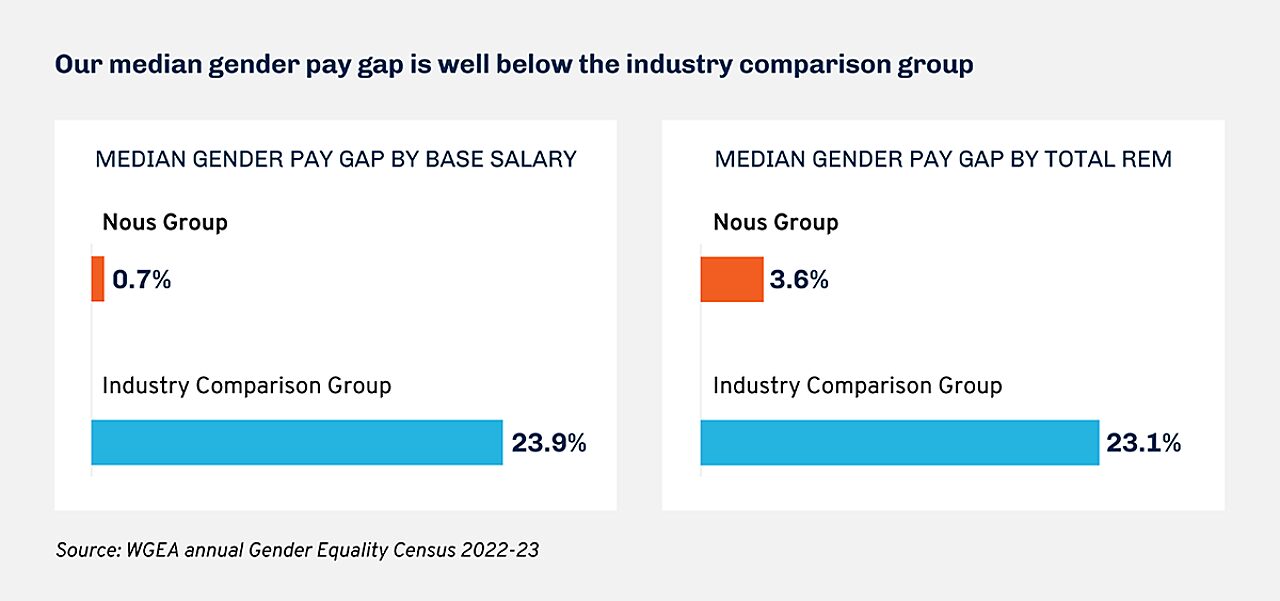 Graph showing Nous gender pay gap versus the industry average