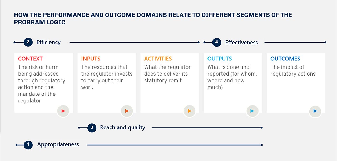 How the performance and outcome domains relate to different segments of the program logic
