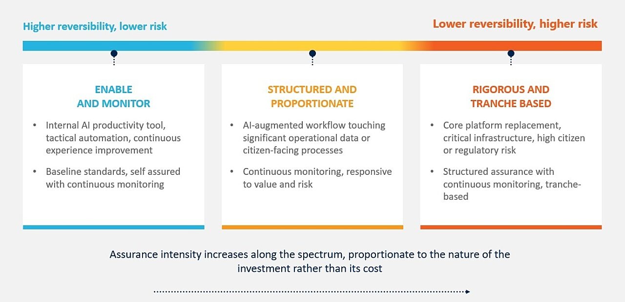 The proportionate assurance spectrum