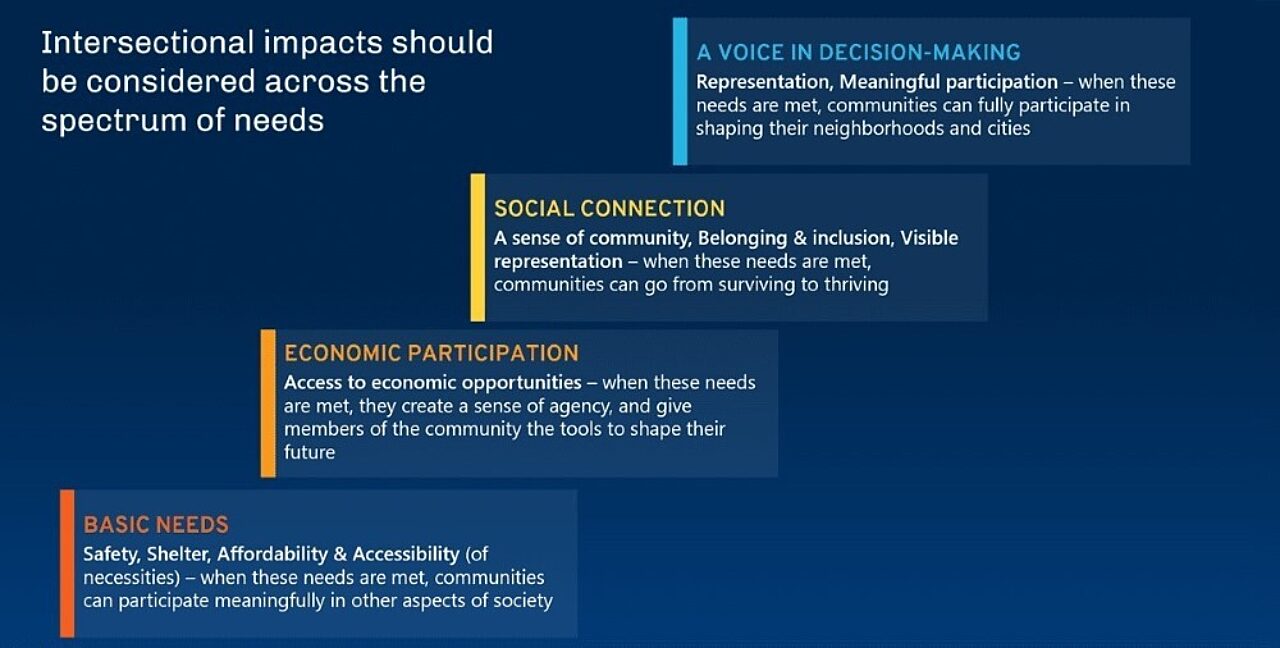 Diagram showing how intersectional impacts should be considered across the spectrum
