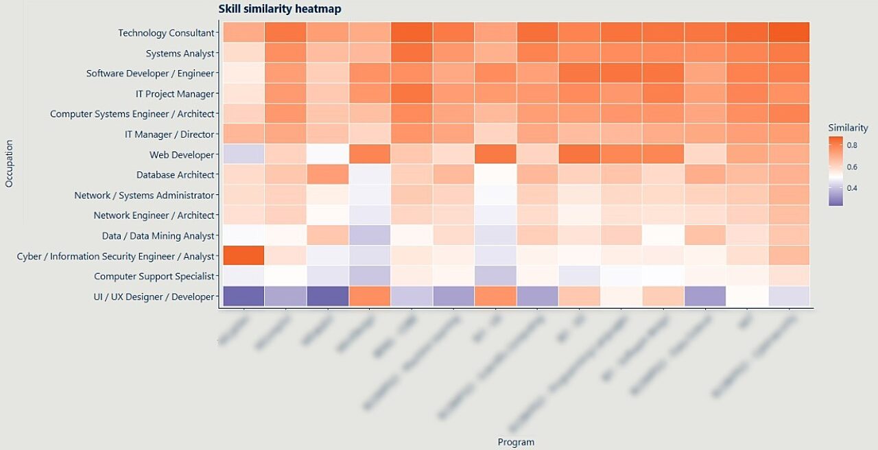 Skill similarity heatmap