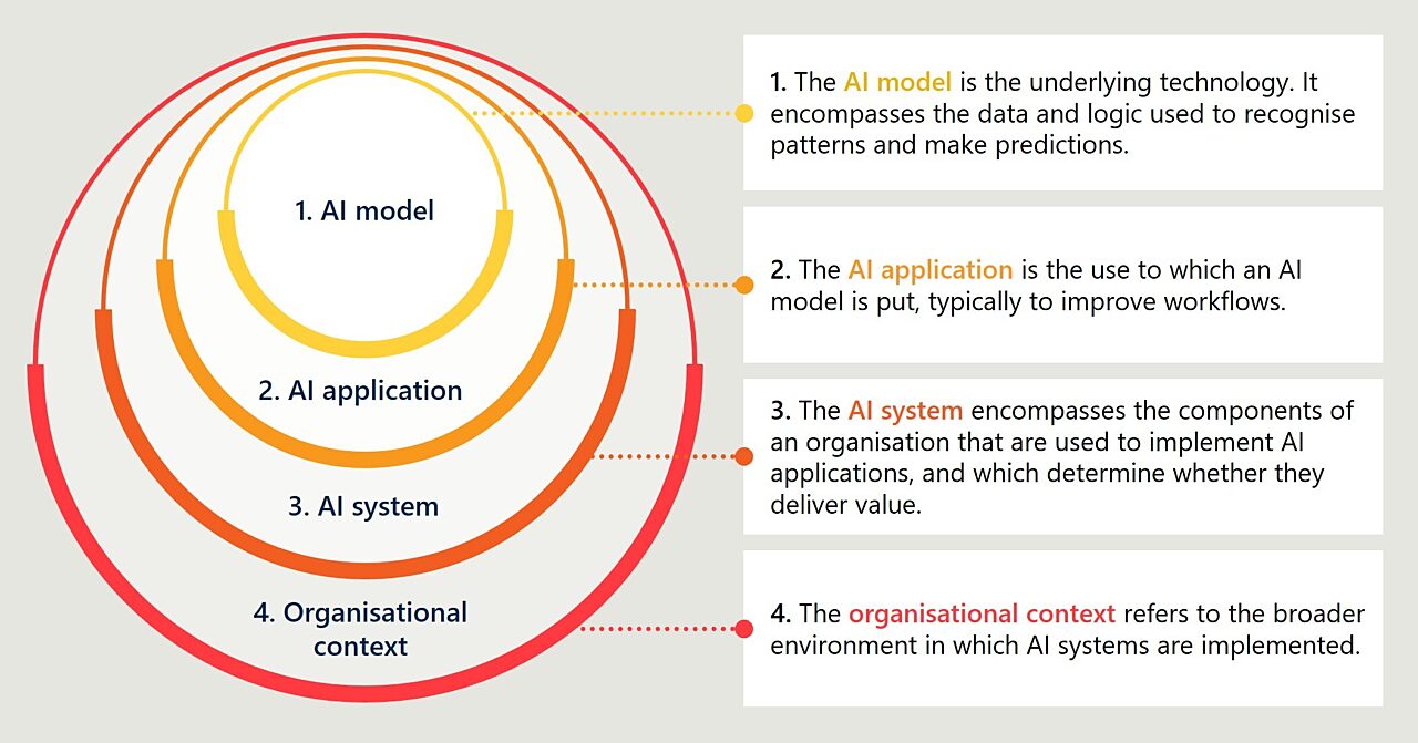 Conceptualising an AI system