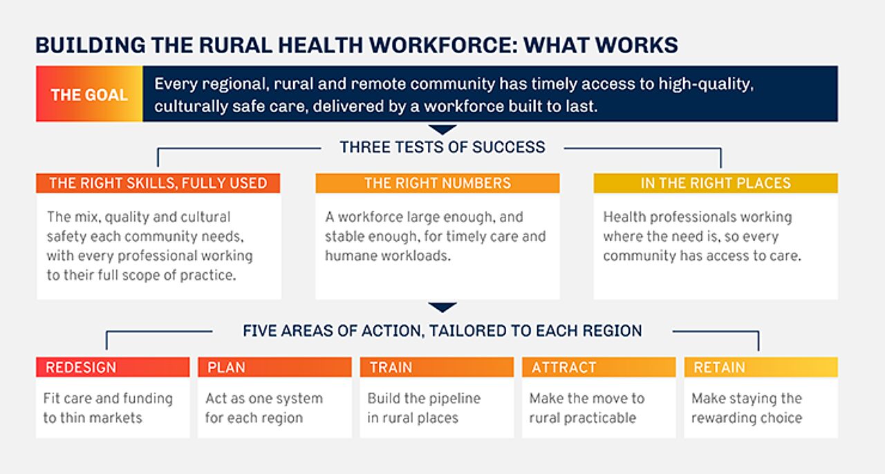 Building the rural health workforce: What works
